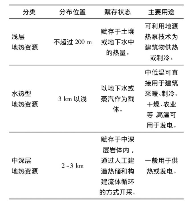 為什么建筑供暖供冷離不開地熱能？淺層熱能（地源熱泵）高效運維為建筑節(jié)能-地大熱能