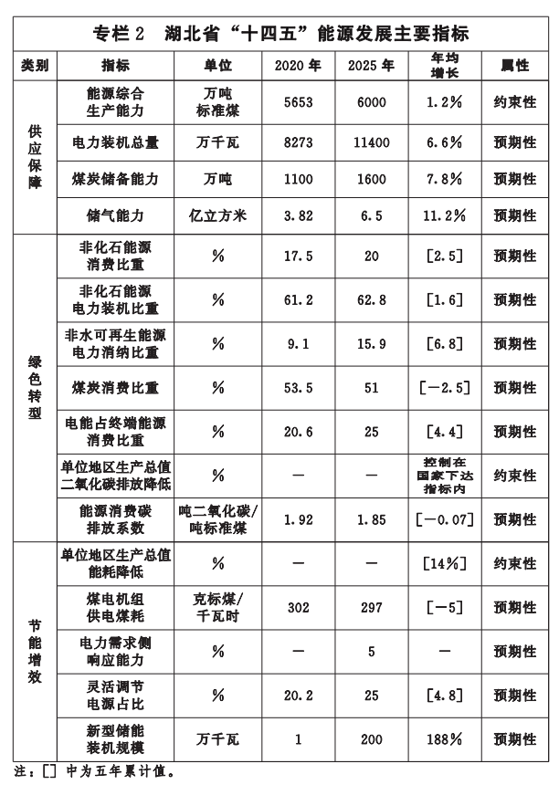 湖北“十四五”地?zé)岚l(fā)展目標(biāo)定了！“融合”成未來發(fā)展方向-地大熱能