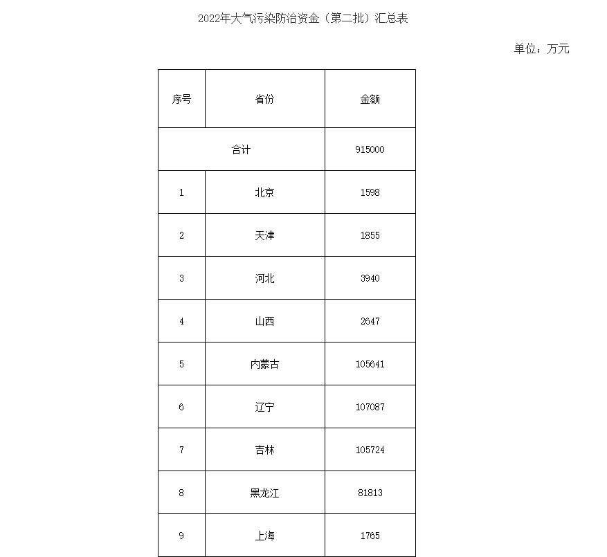 91.5億！財(cái)政部下達(dá)第二批大氣污染防治資金預(yù)算-節(jié)能降碳-地大熱能