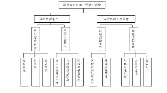 剖析！溫泉旅游資源開發(fā)評價內容主要體現-地熱溫泉開發(fā)-地大熱能