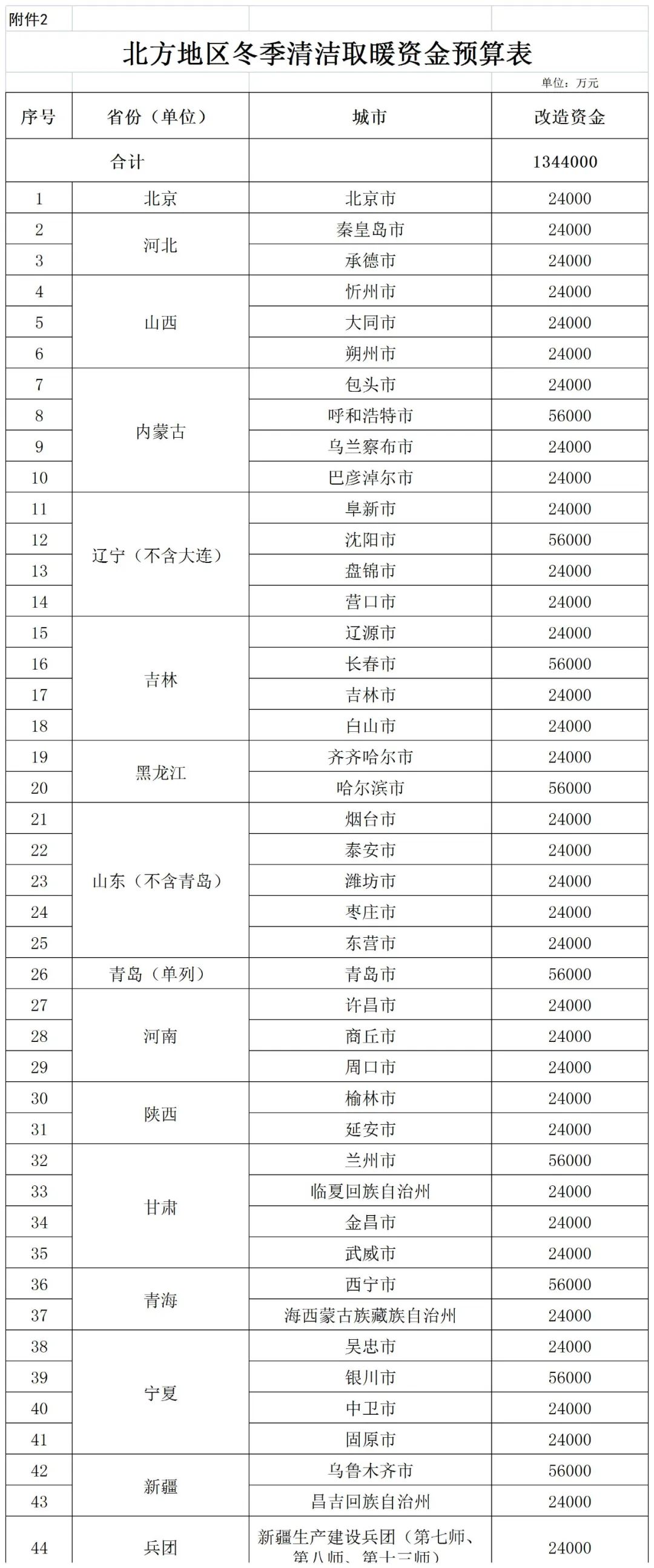 補(bǔ)貼134.4億！財(cái)政部提前下達(dá)2023年北方地區(qū)冬季清潔取暖資金預(yù)算-地大熱能