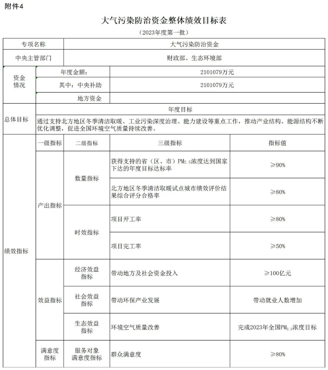 補(bǔ)貼134.4億！財(cái)政部提前下達(dá)2023年北方地區(qū)冬季清潔取暖資金預(yù)算-地大熱能