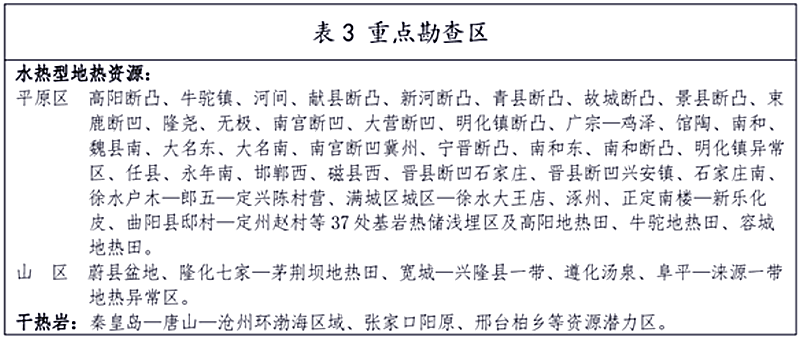 面積1512.2平方公里！河北劃定6個(gè)重點(diǎn)區(qū)開發(fā)地?zé)豳Y源-地大熱能