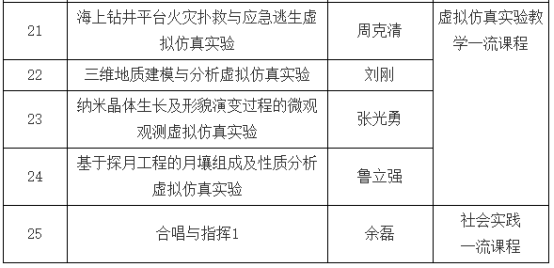 我校中國地質(zhì)大學(xué)（武漢）25門課程獲批2022年省級一流本科課程-地大熱能