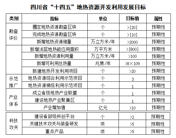 四川“十四五”地?zé)豳Y源開(kāi)發(fā)：2025年，地?zé)岙a(chǎn)業(yè)年增加值達(dá)到10億元-地大熱能