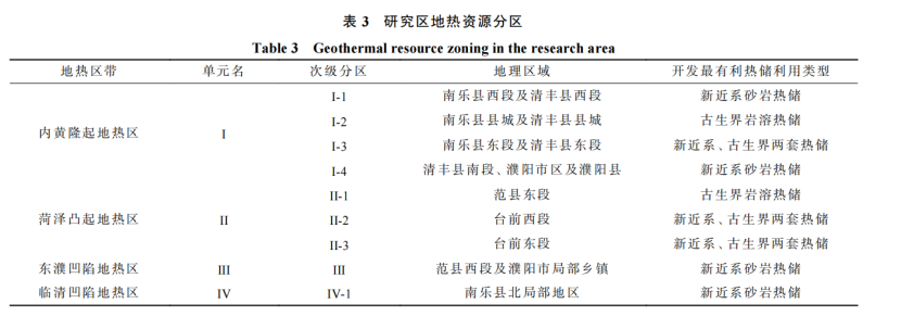 河南省濮陽(yáng)市中深層地?zé)岬刭|(zhì)特征、資源儲(chǔ)量及開(kāi)發(fā)利用適宜性評(píng)價(jià)-地大熱能