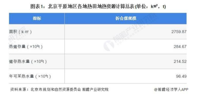 2024年北京市地?zé)崮荛_發(fā)利用行業(yè)發(fā)展現(xiàn)狀分析 “十四五”新增淺層地源熱泵供熱面積2000萬平方米-地大熱能