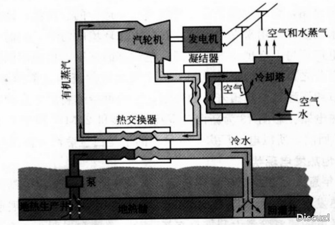 地?zé)岚l(fā)電原理